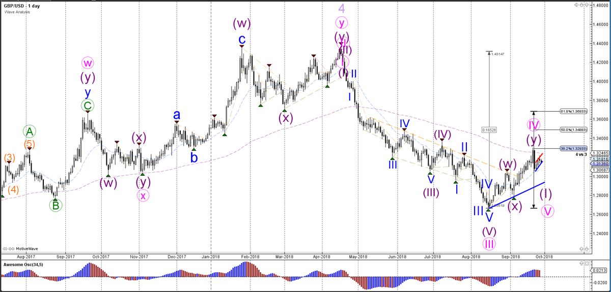 GBPUSD Wave Analysis
