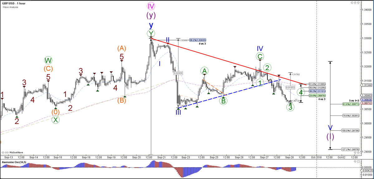 GBPUSD Wave Analysis