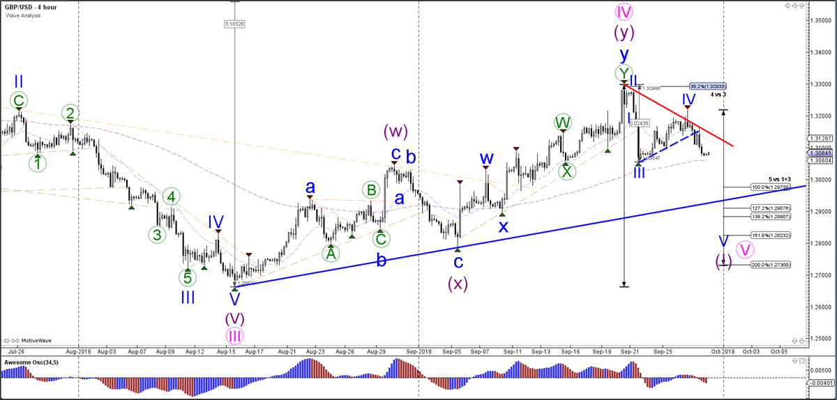 GBPUSD Wave Analysis