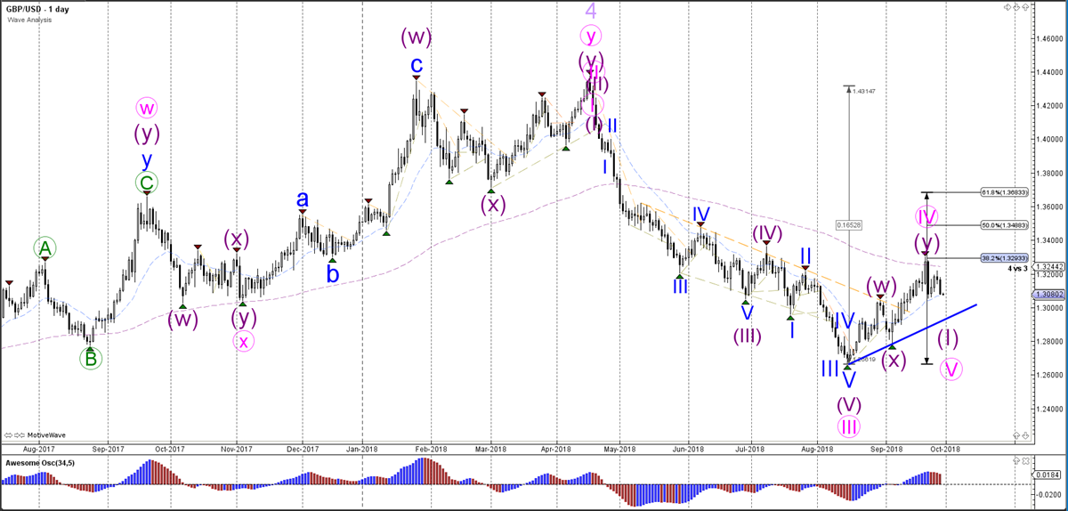 GBPUSD Wave Analysis