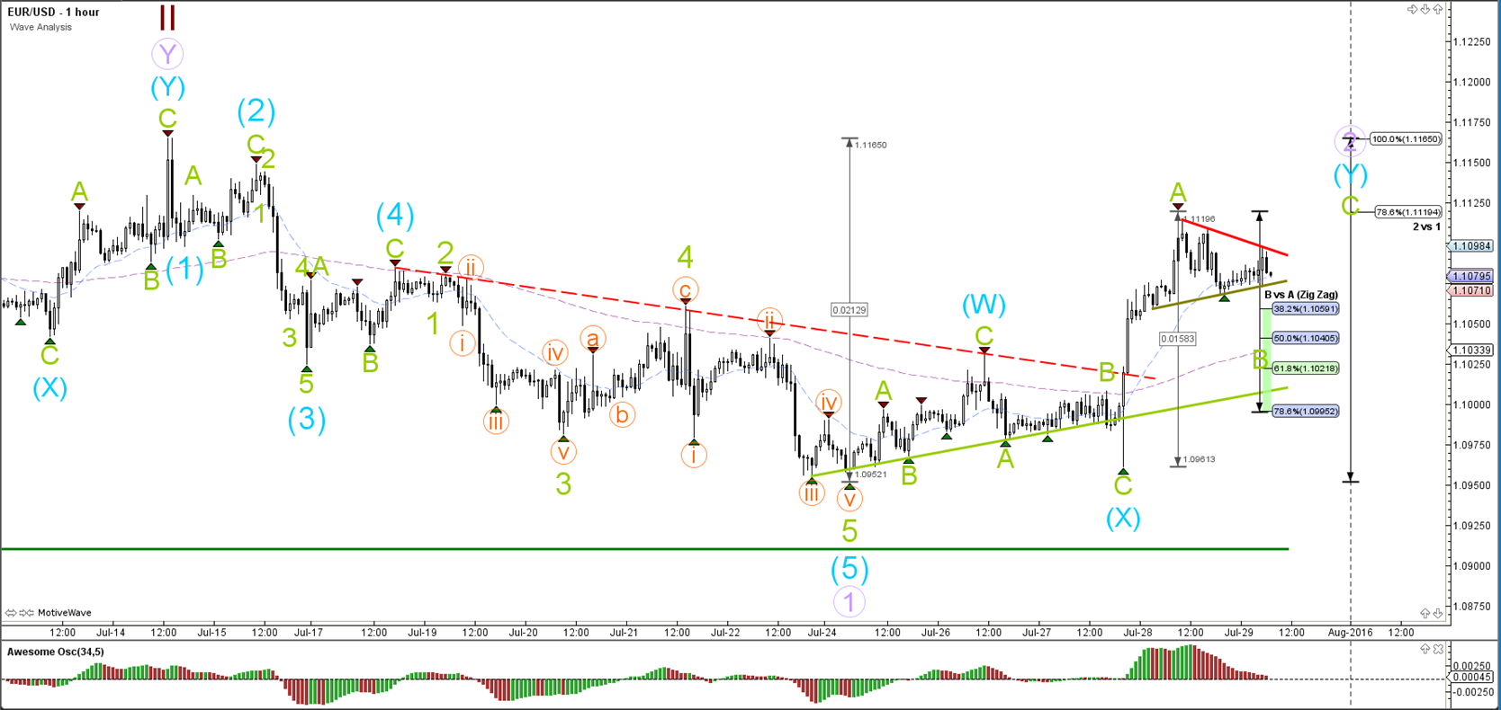 Wave analysis forex