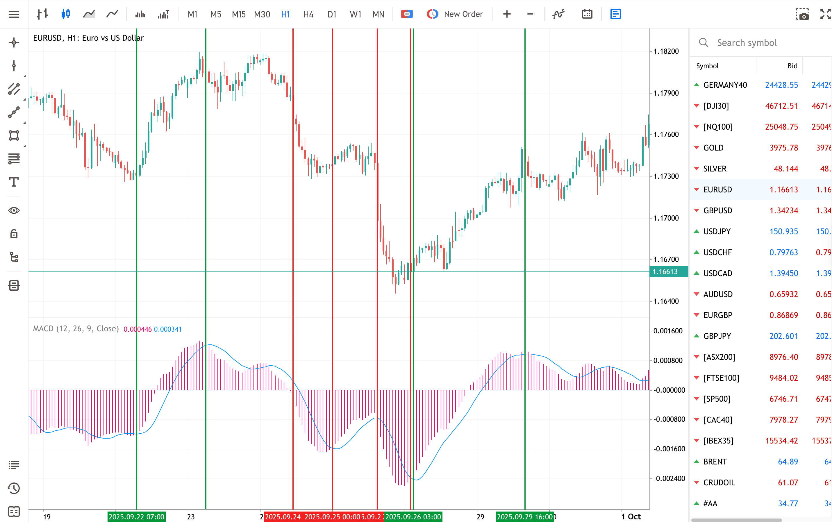 EURUSD H1 candlestick chart with the MACD (12, 26, 9) indicator below, showing histogram momentum changes and marked bullish (green) and bearish (red) crossover regions, for representation purposes only.