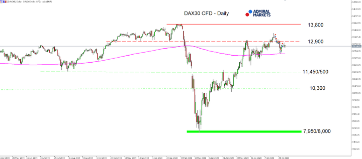Dax30 CFD dnevni grafikon