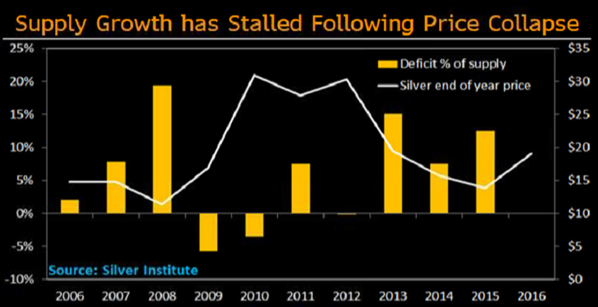 Deficyt srebra na tle notowań metalu