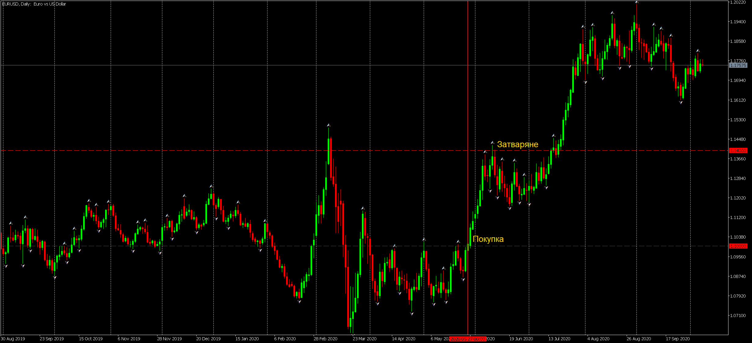 Forex speculation example
