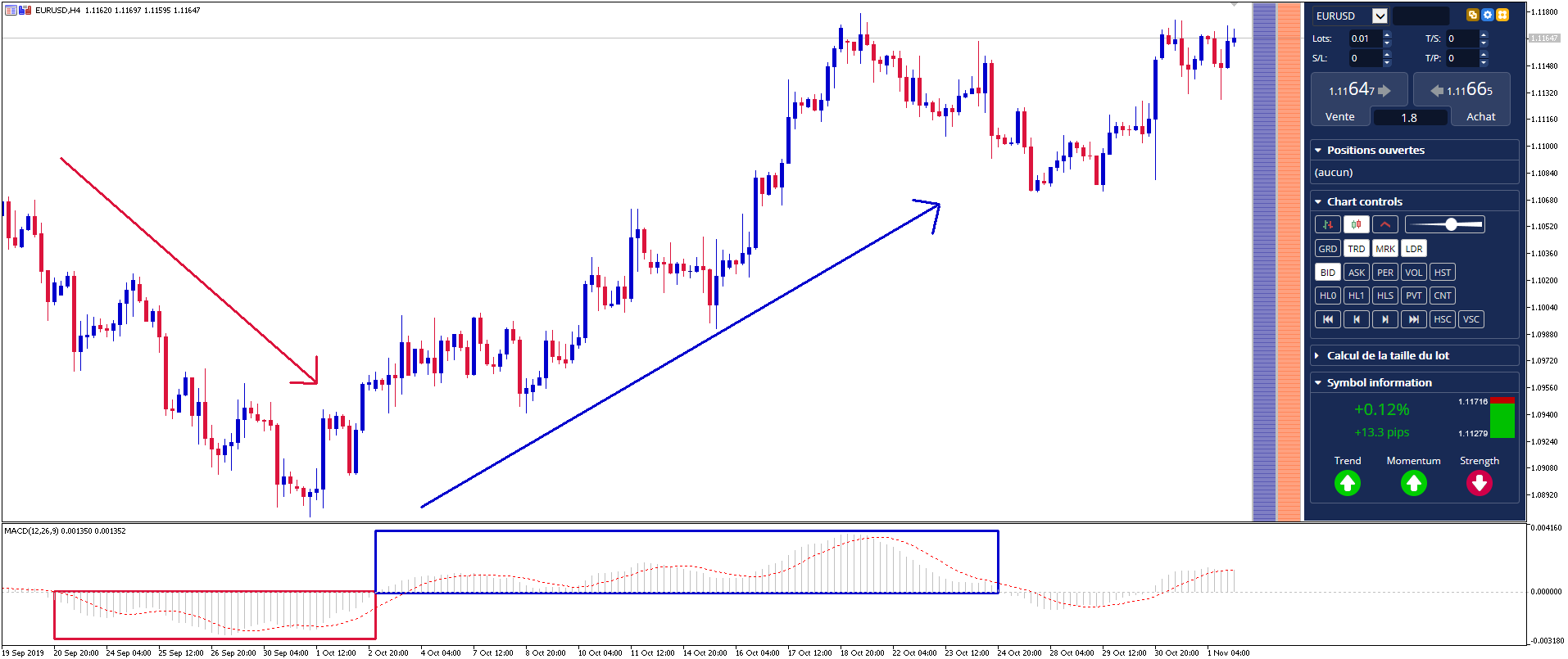 MACD technical analysis EURUSD chart