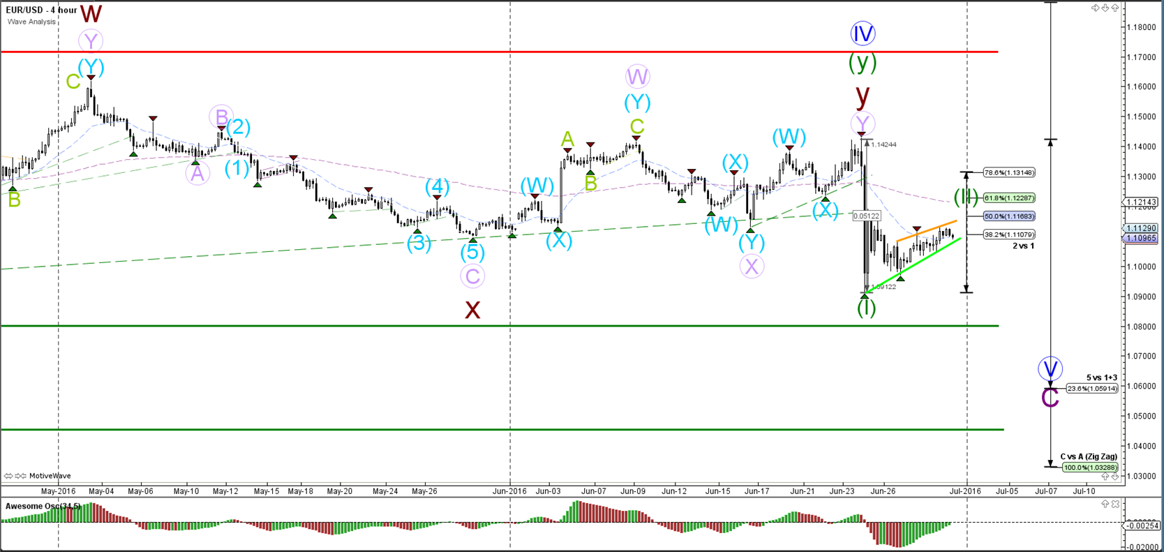 Forex waves