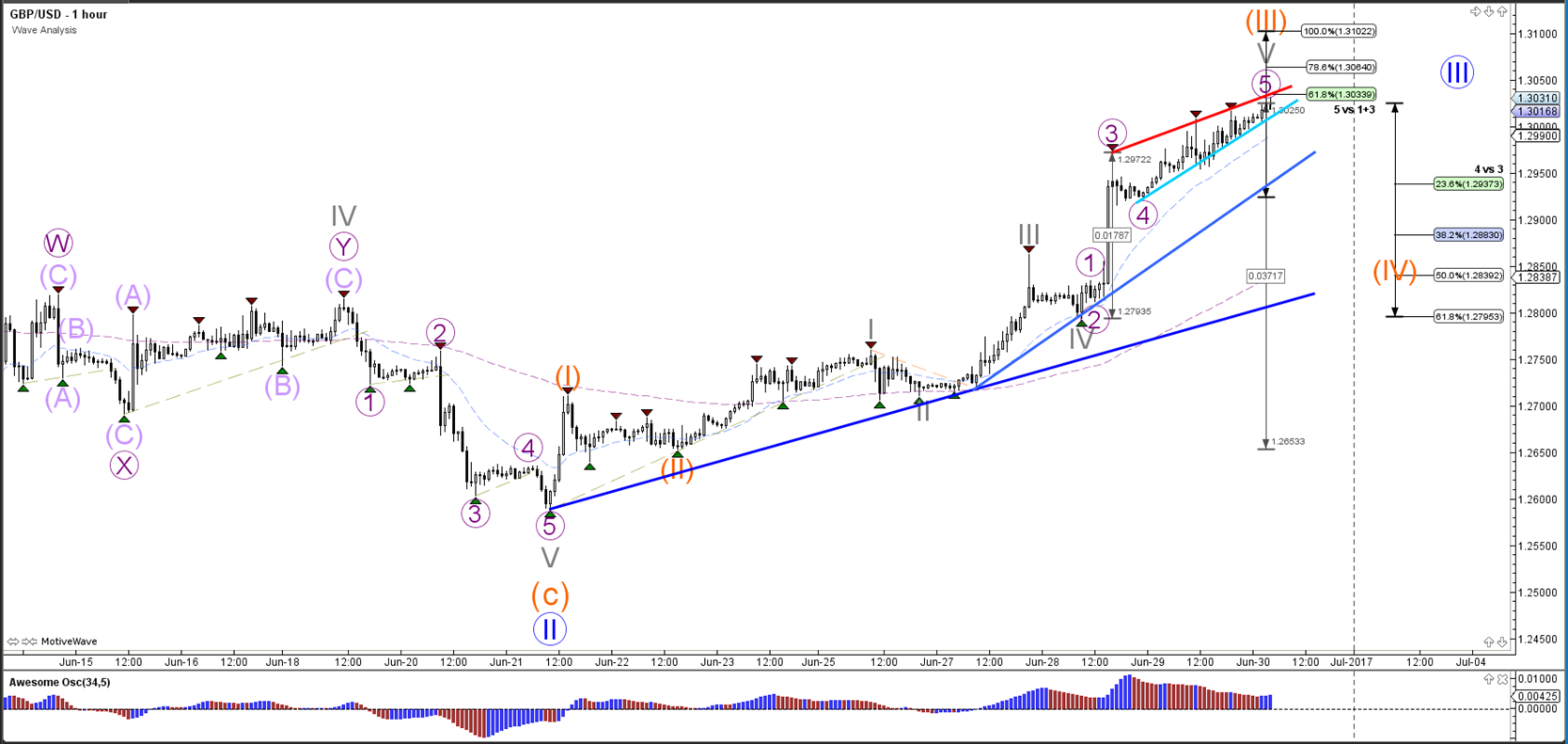 GBP/USD Rising Wedge Pattern Sets Up Wave 4 Pullback - ForexNews.PRO