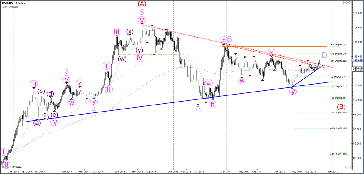USDJPY Weekly Chart Wave Analysis