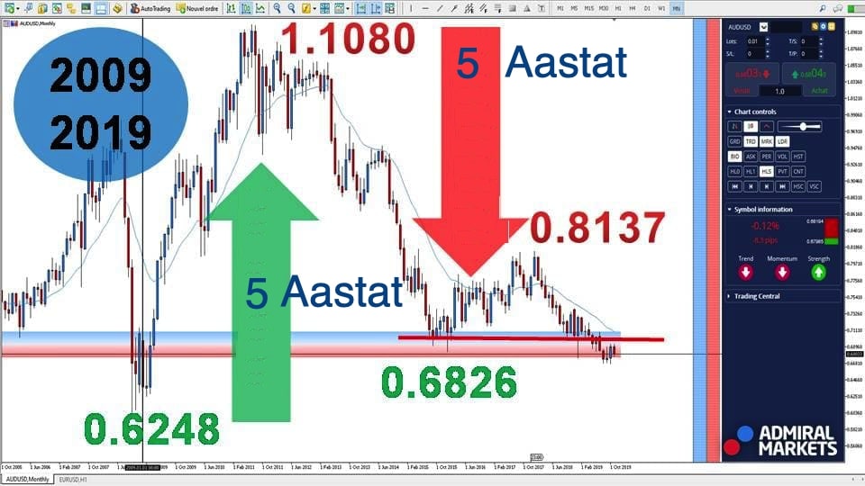 austraalia dollar - audusd valuutapaar - kauplemine