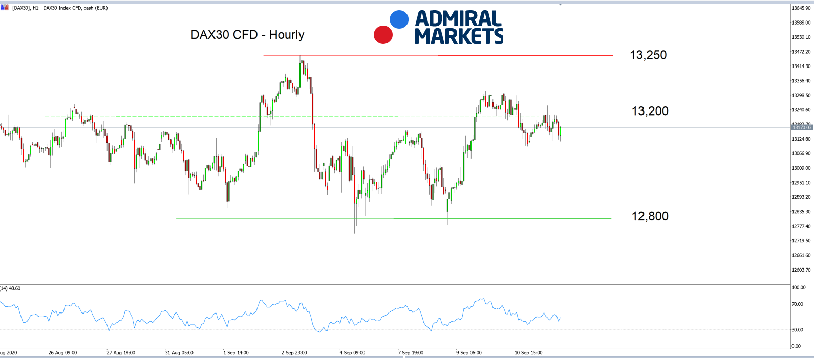 DAX30 CFD Hourly график