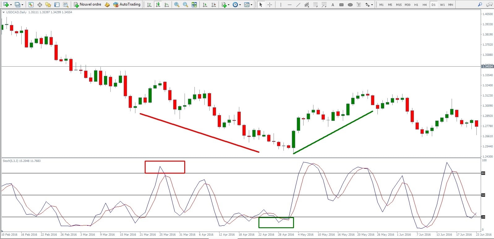 Stochastic indicator - De Stochastic Oscillator gebruiken