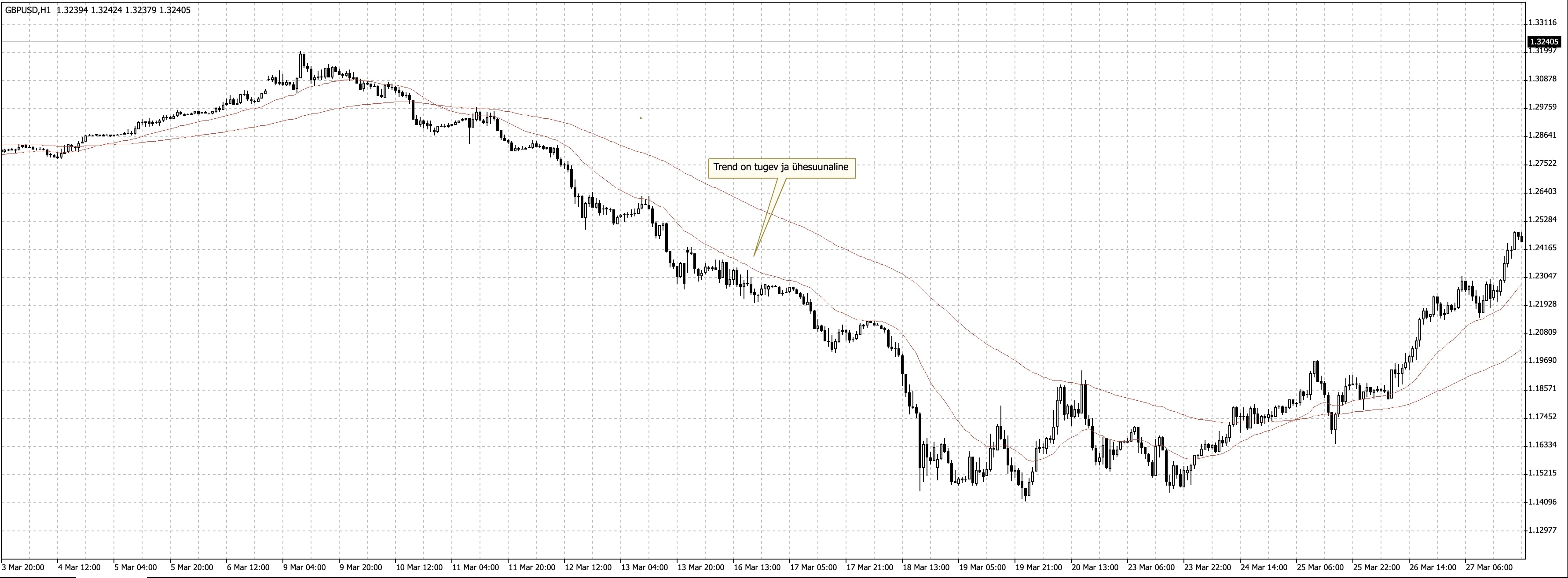 swing trading - gbpusd tunnigraafik - 