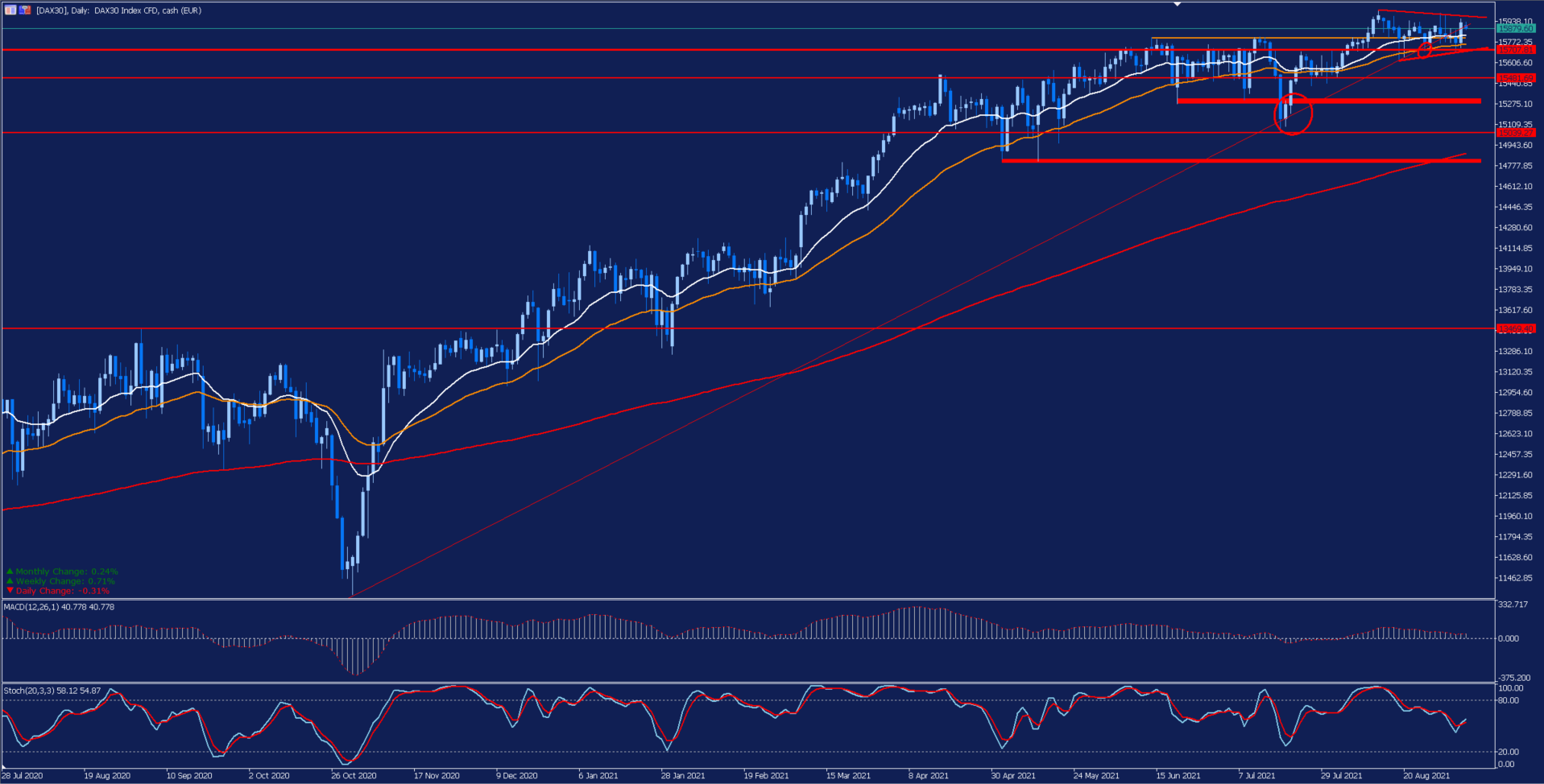 DAX30 Daily Chart