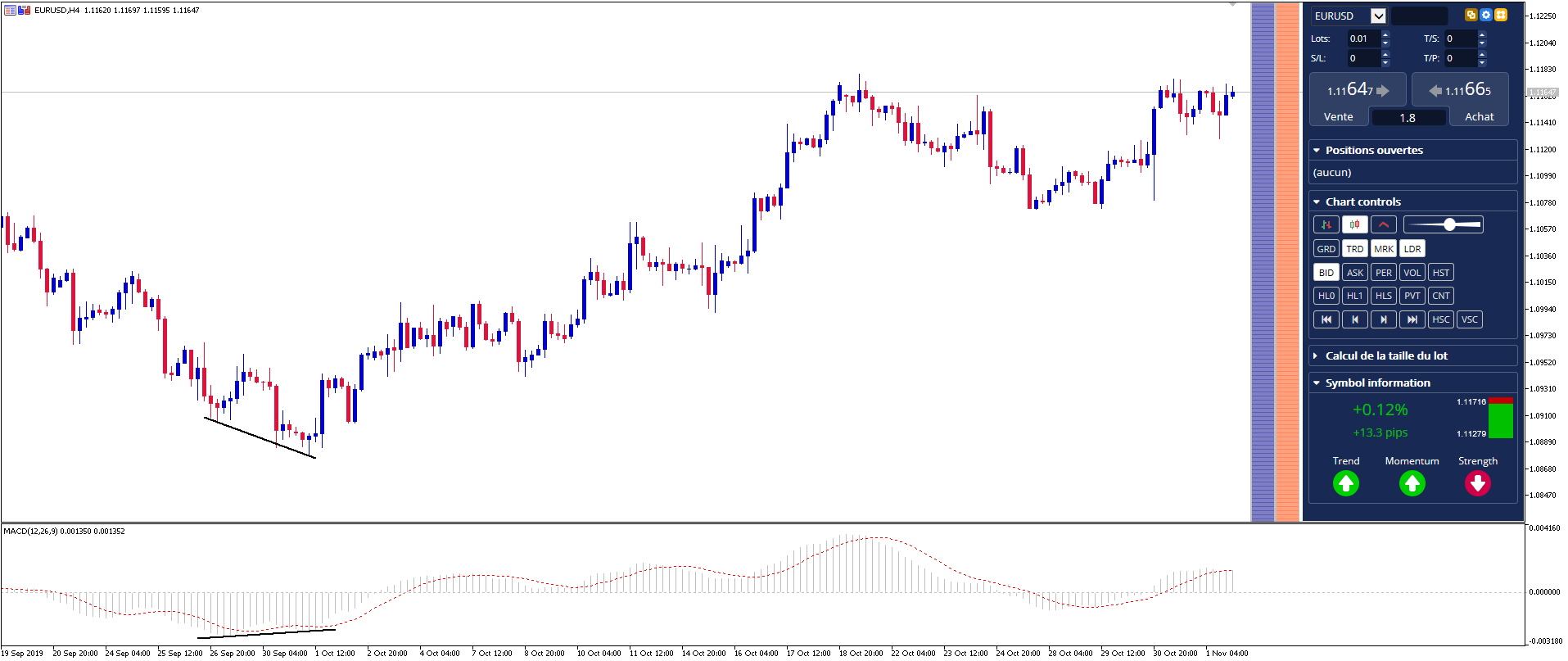 MACD indicator divergence