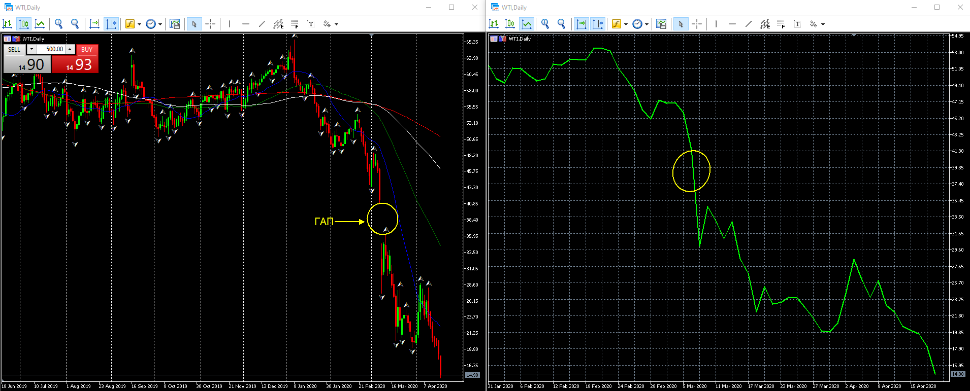 Гап на пазара при петрол WTI