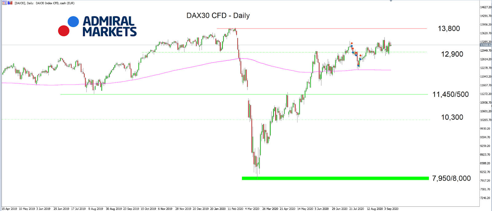 DAX30 CFD Daily график