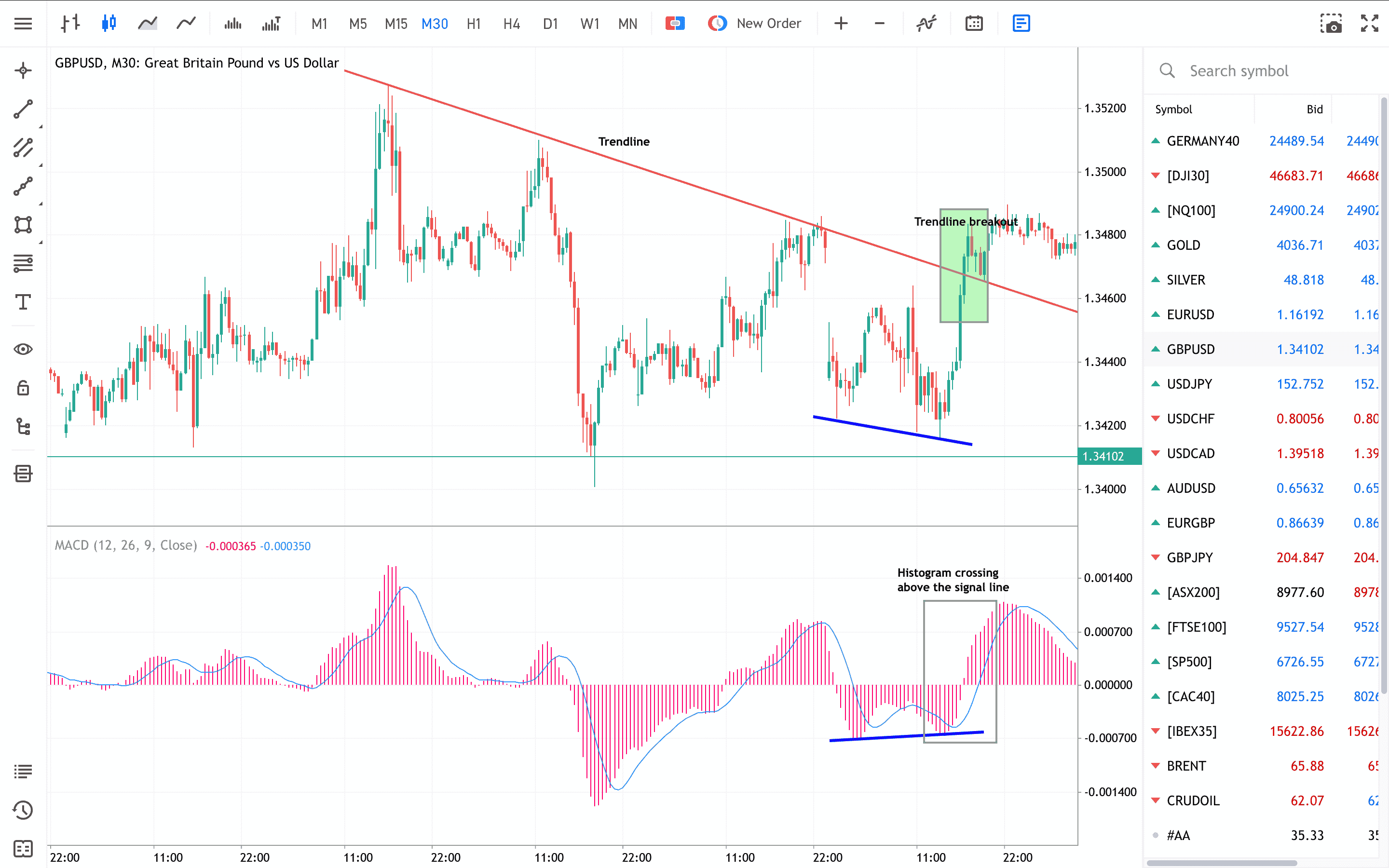 Bullish divergence example showing price forming a lower low while the MACD histogram forms a higher low, with an upward signal-line crossover and trendline breakout.