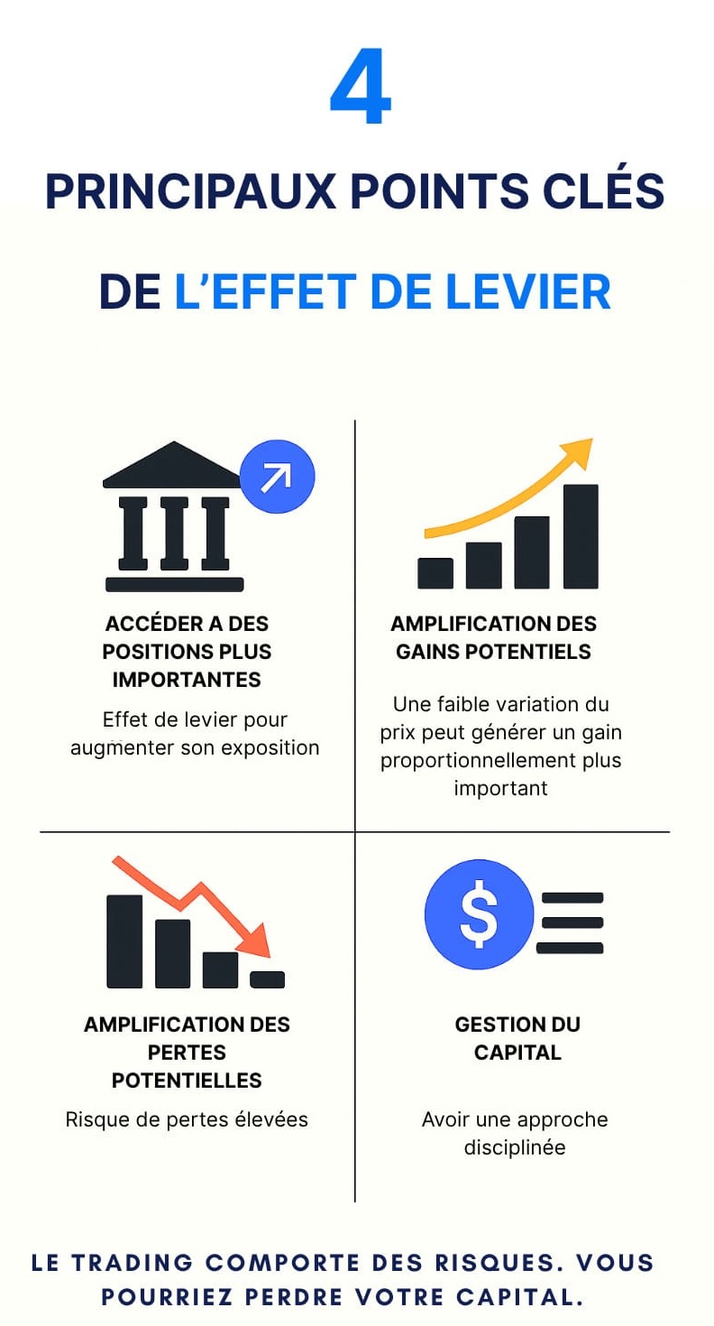 Effet de Levier en Trading : Fonctionnement, Stratégies & Risques