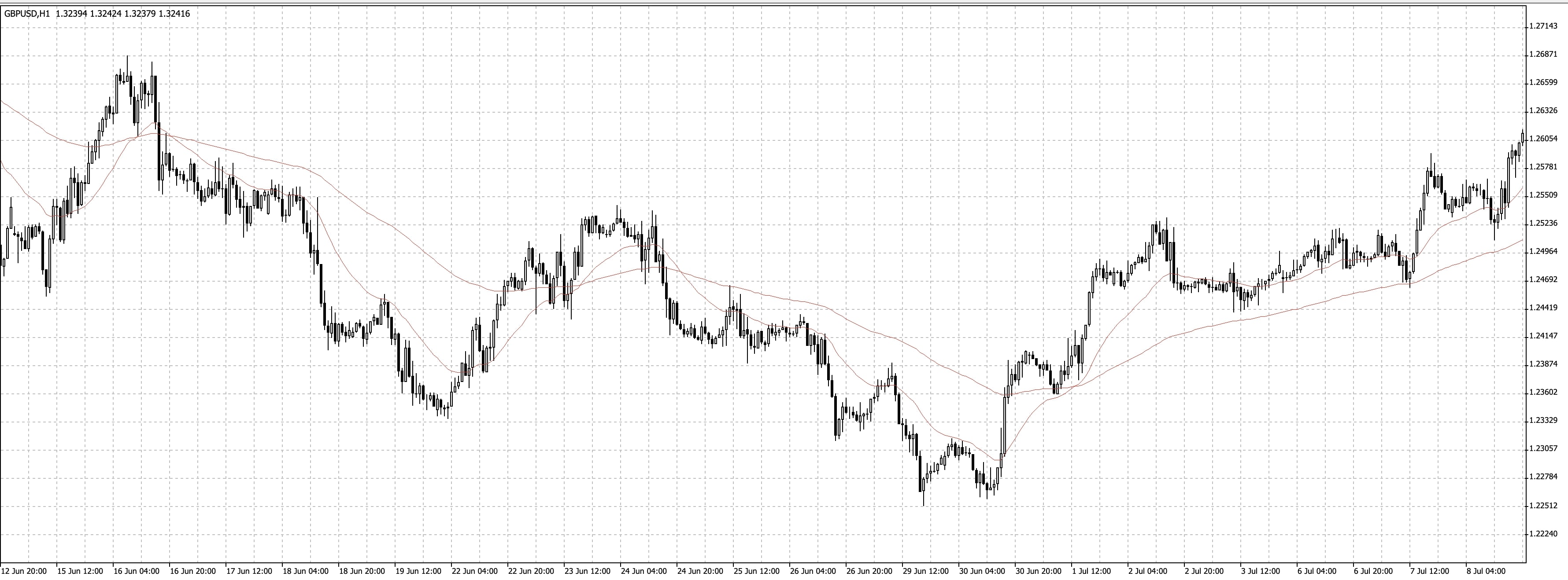 swing trading - eurusd graafik - ema 
