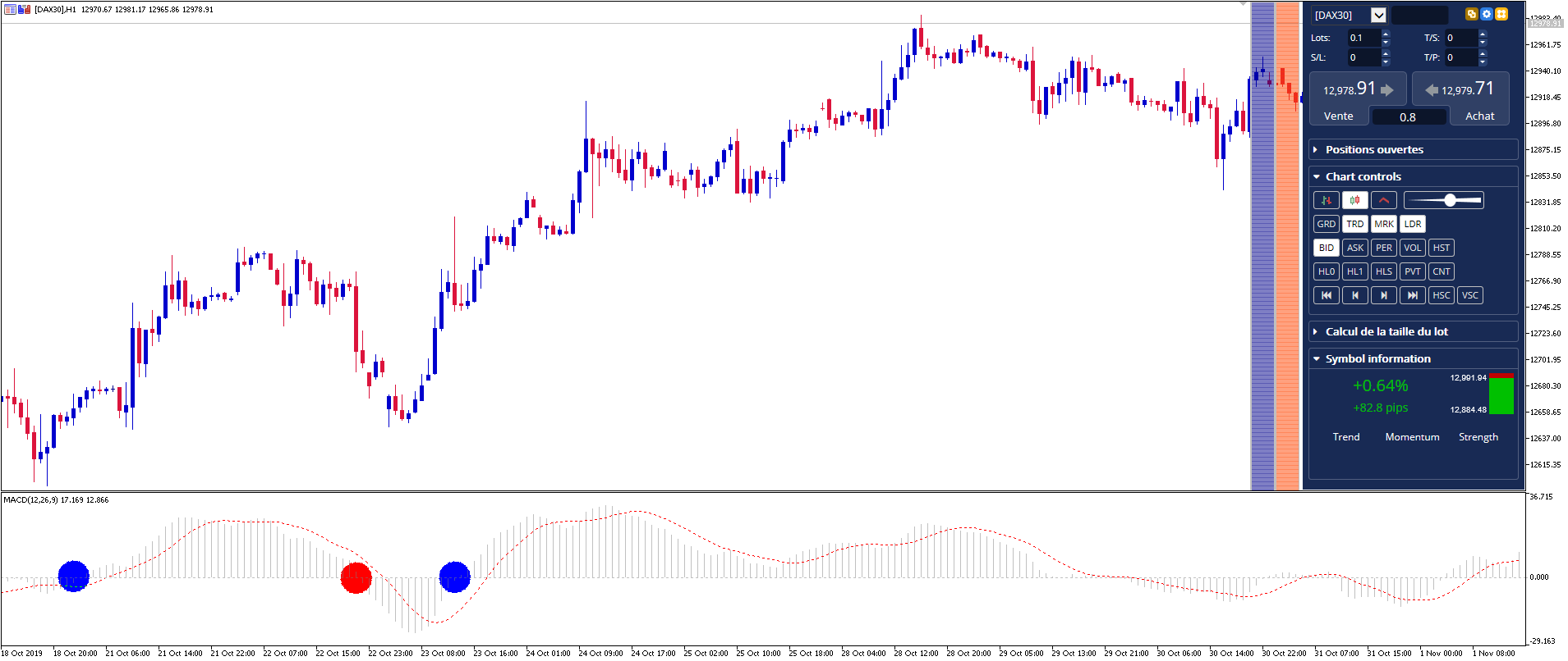 MACD indicator strategy with histogram