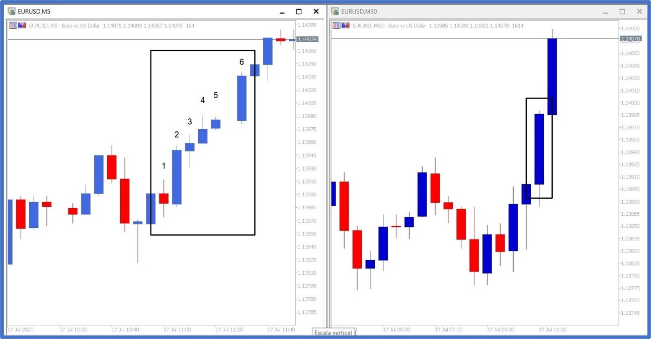 Candlestick pattern - M15-M30
