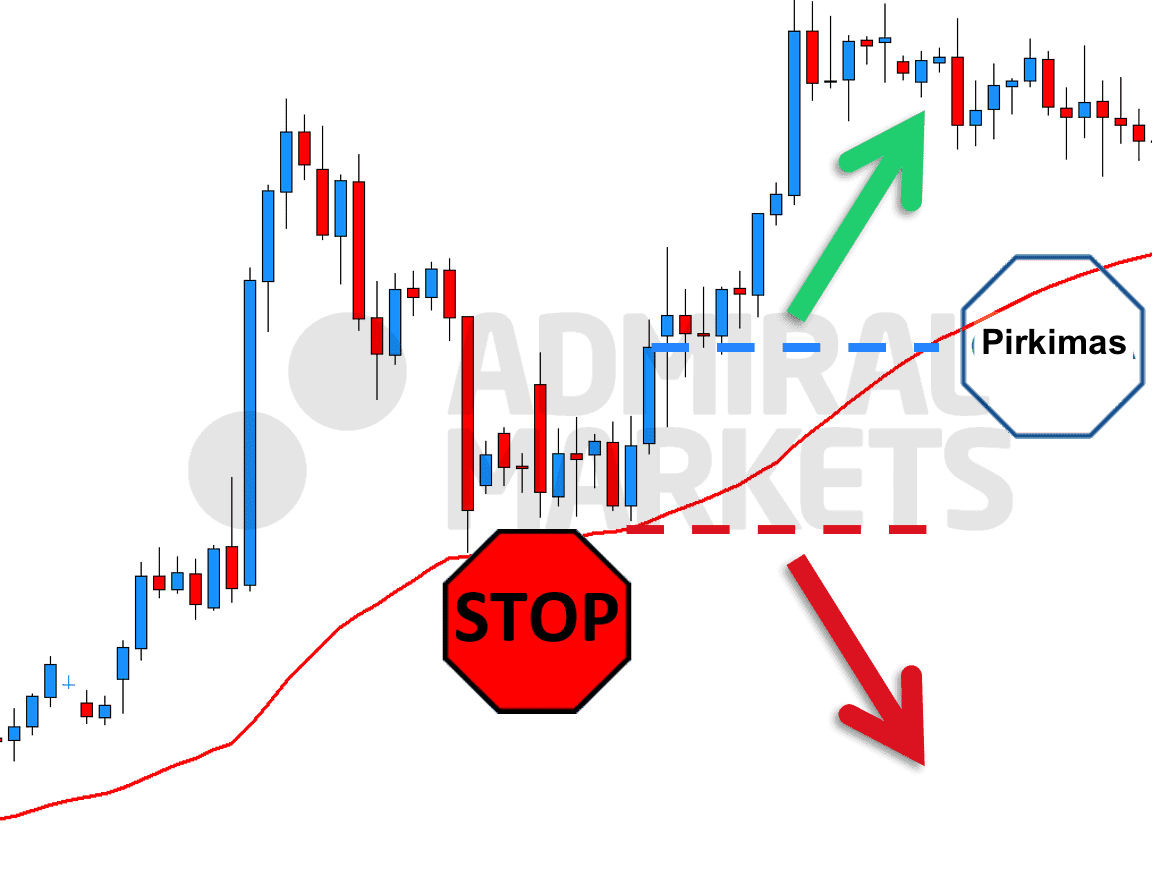 50 periodų EMA Stop Loss pavyzdys