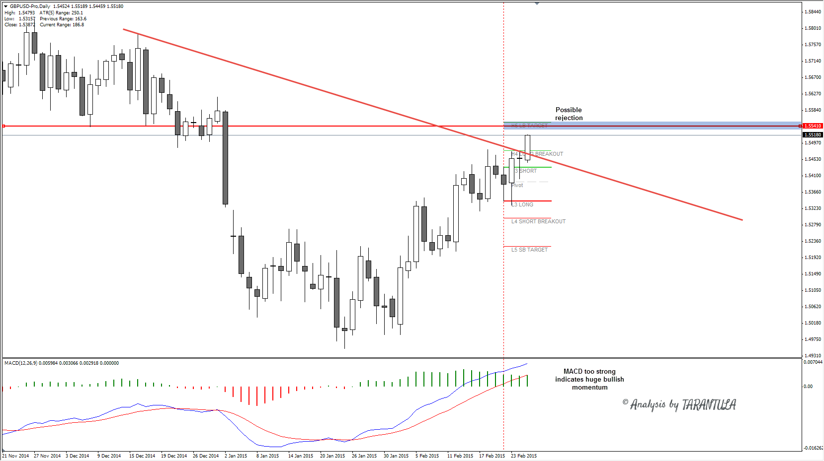 Zero line reject forex