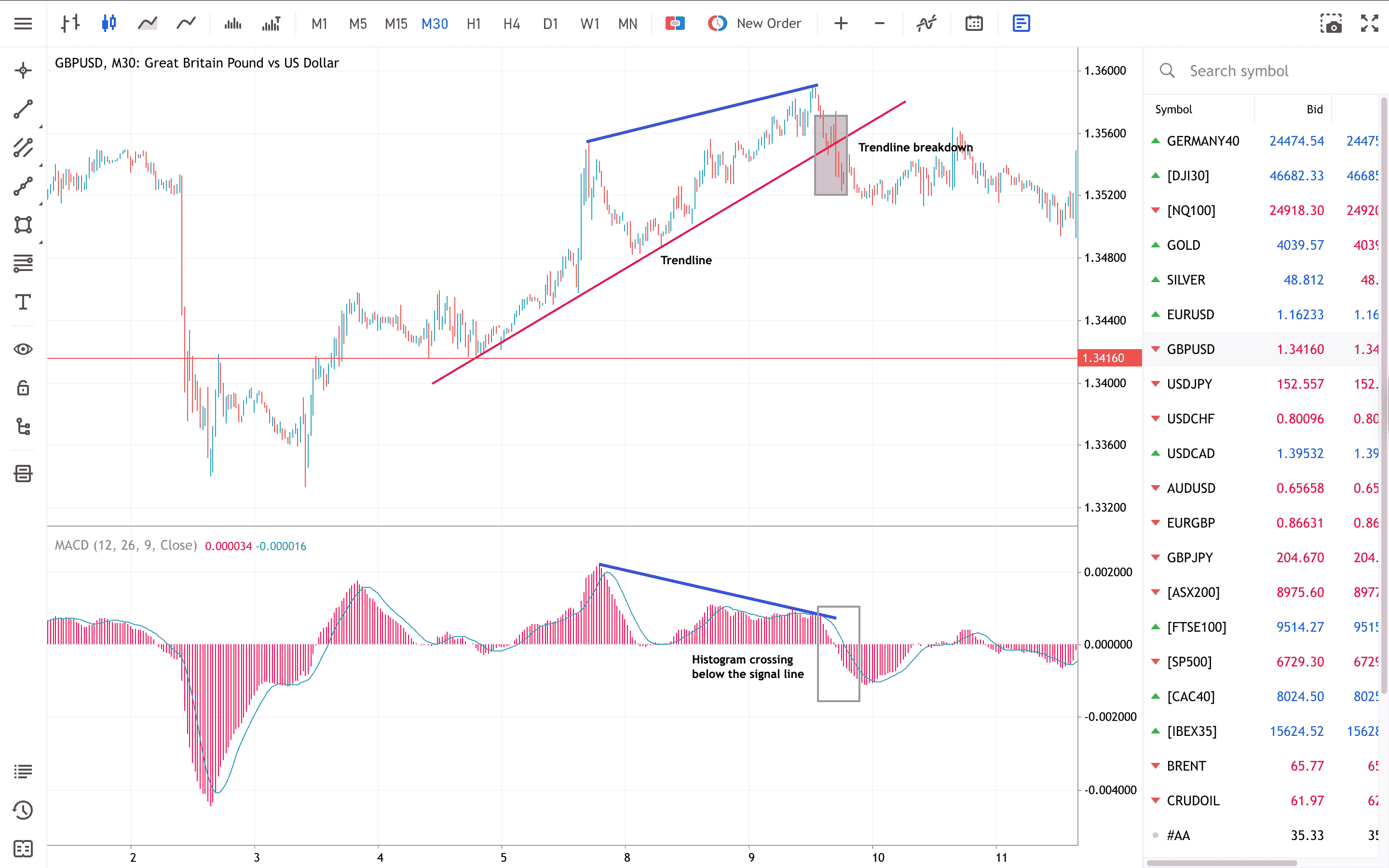 Bearish divergence example showing price making a higher high while the MACD histogram forms a lower high, with a downward signal-line crossover and trendline breakdown.