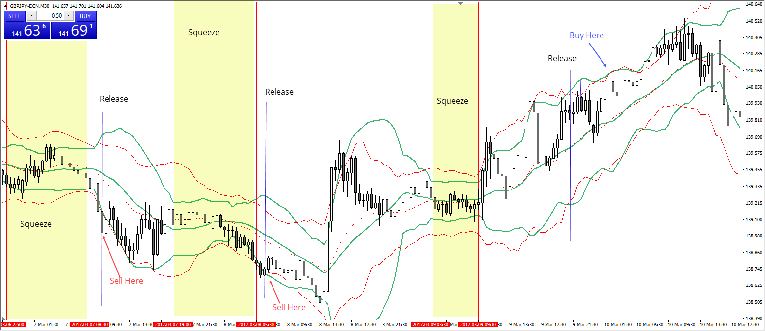 Trading with macd indicators