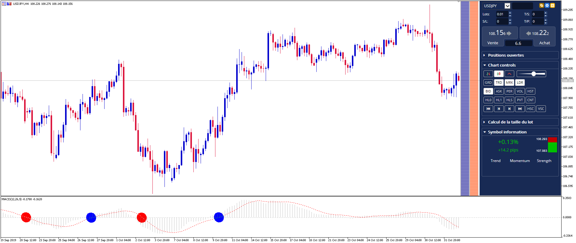 MACD trading strategy signal line