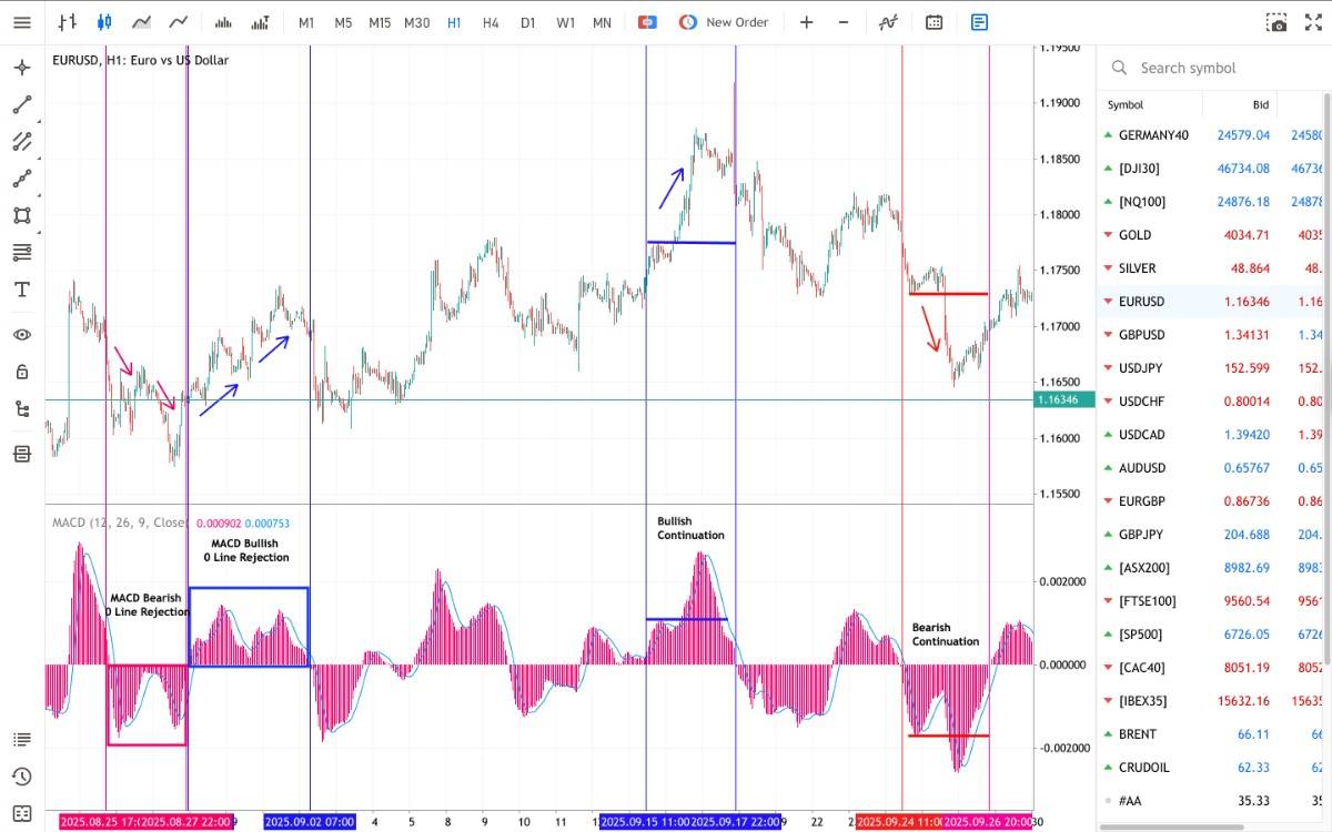 Example chart illustrating MACD patterns on a chart