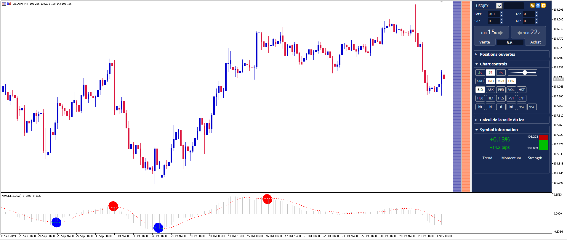 Forex MACD crossover trading strategy