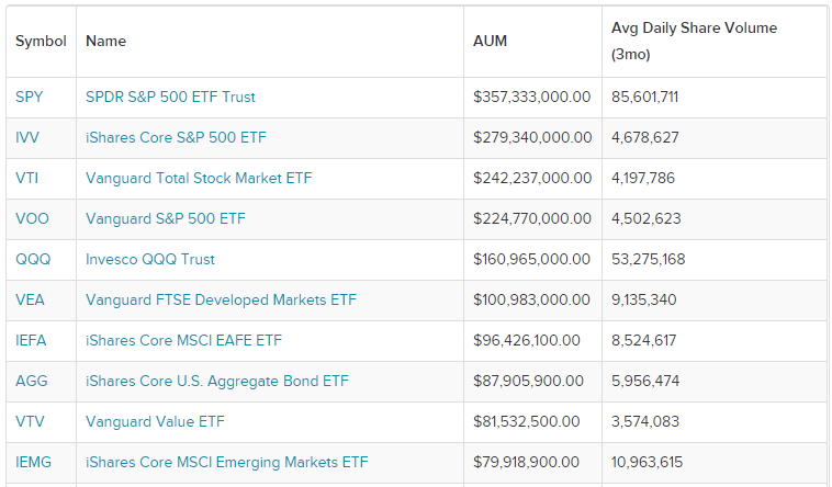 Най-големите ETF-и в света