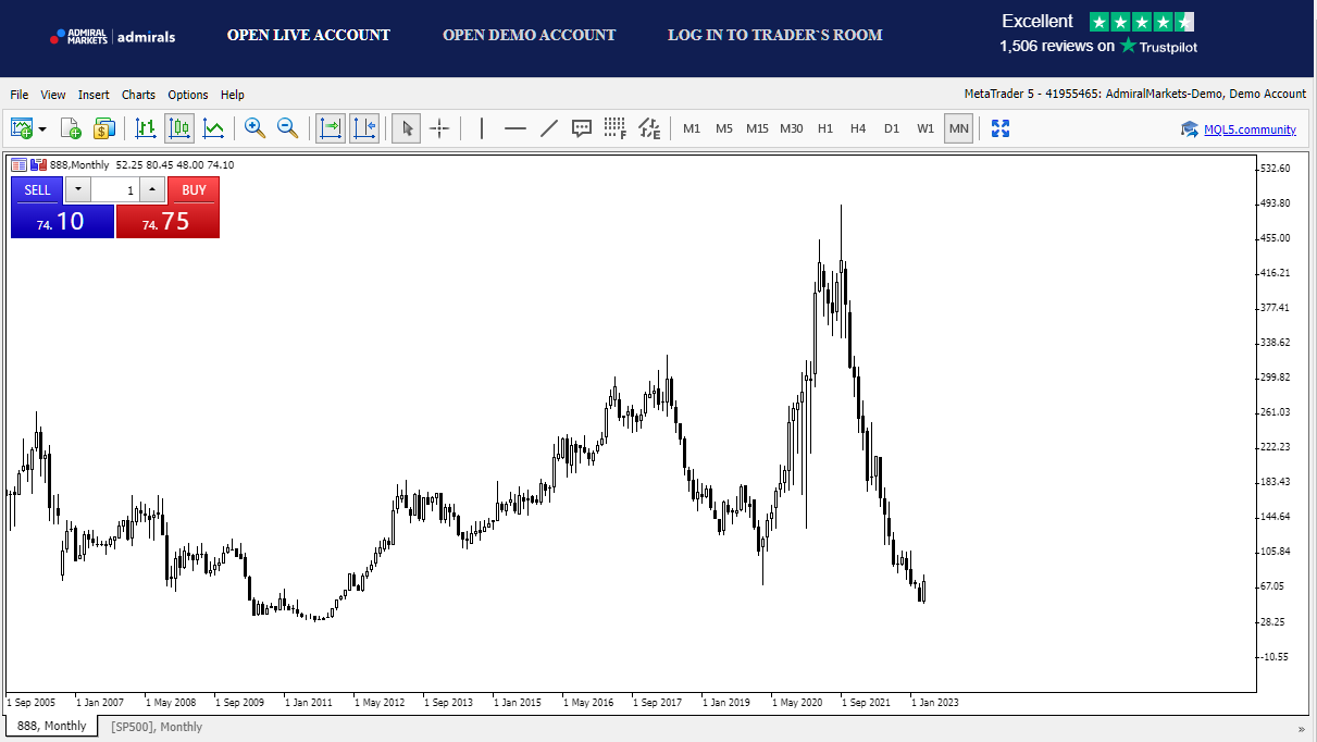 888 Holdings Koers