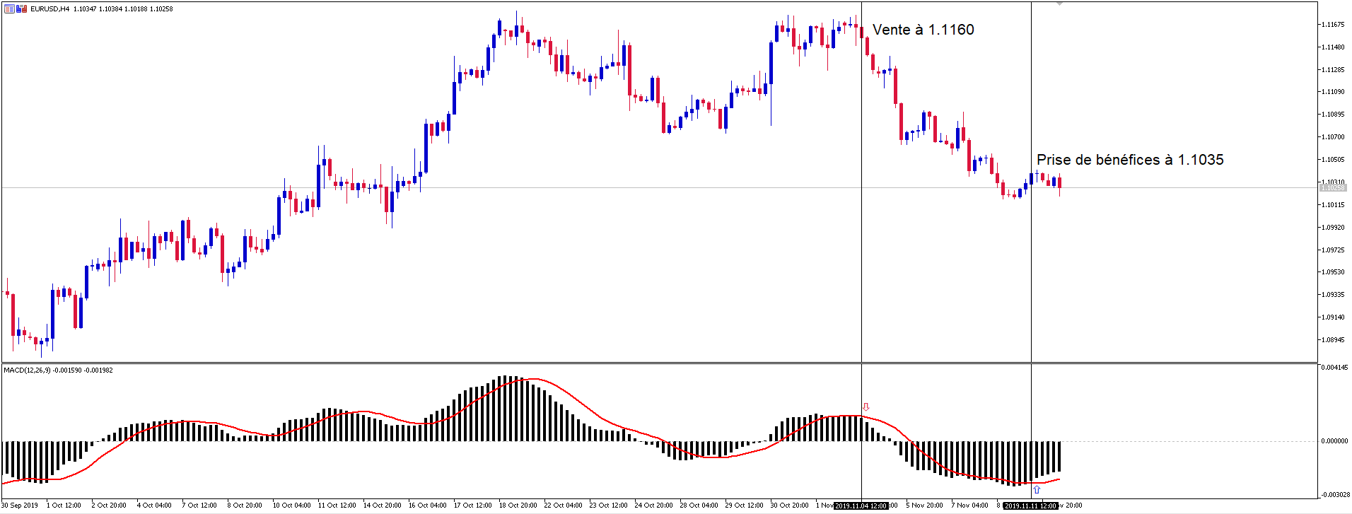 MACD trading example