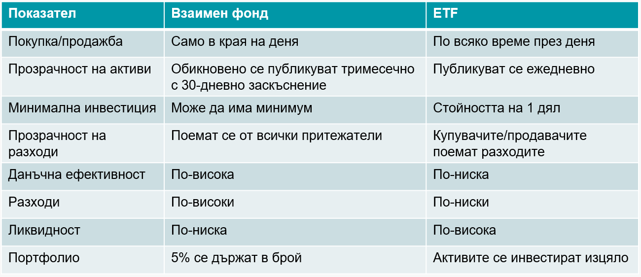 Взаимни фондове срещу ETF-и