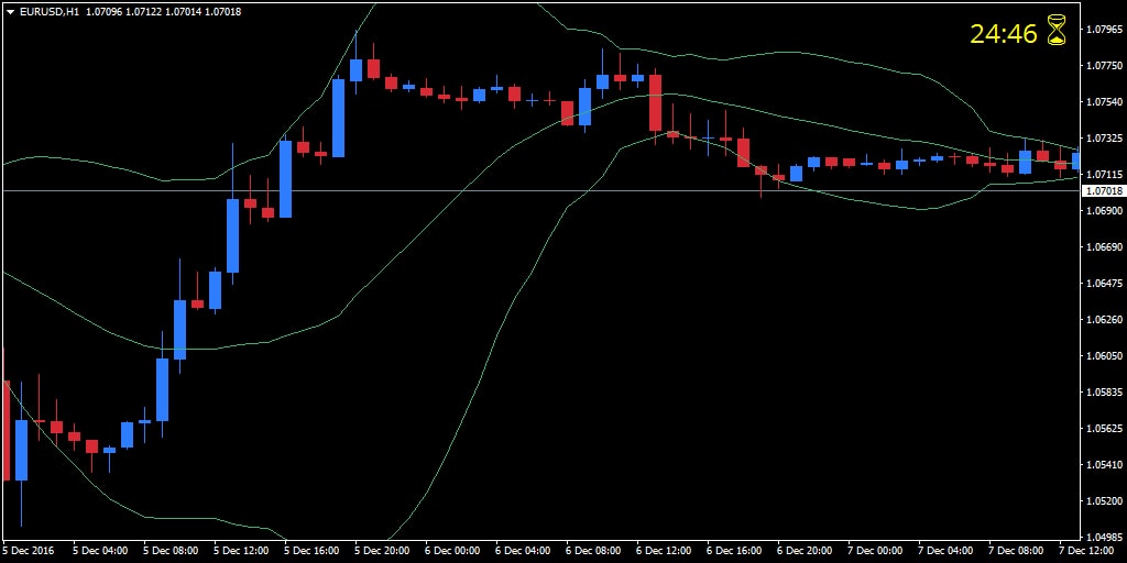 forex candle time indicator mt4