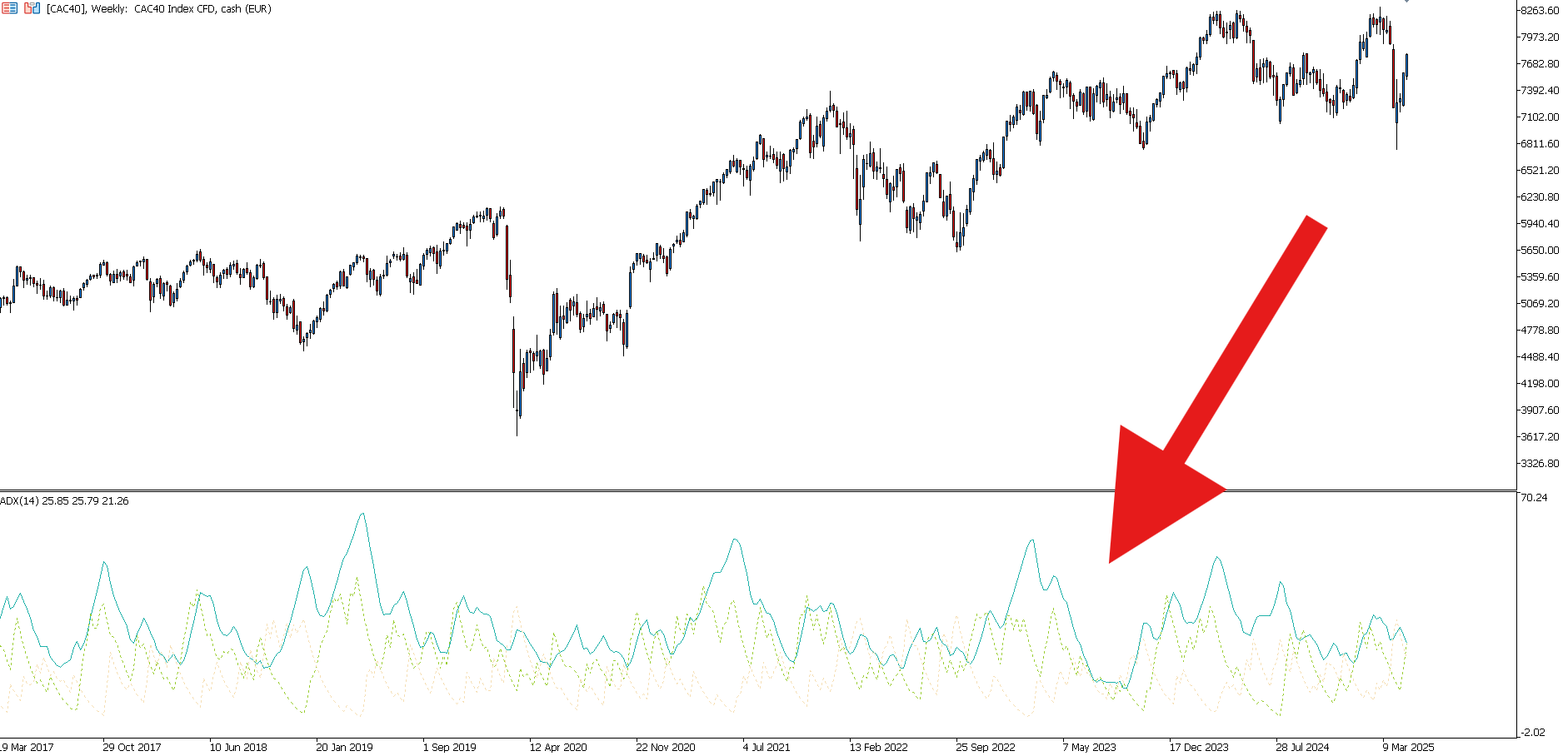 Évolution du CAC 40 en hebdomadaire et ADX