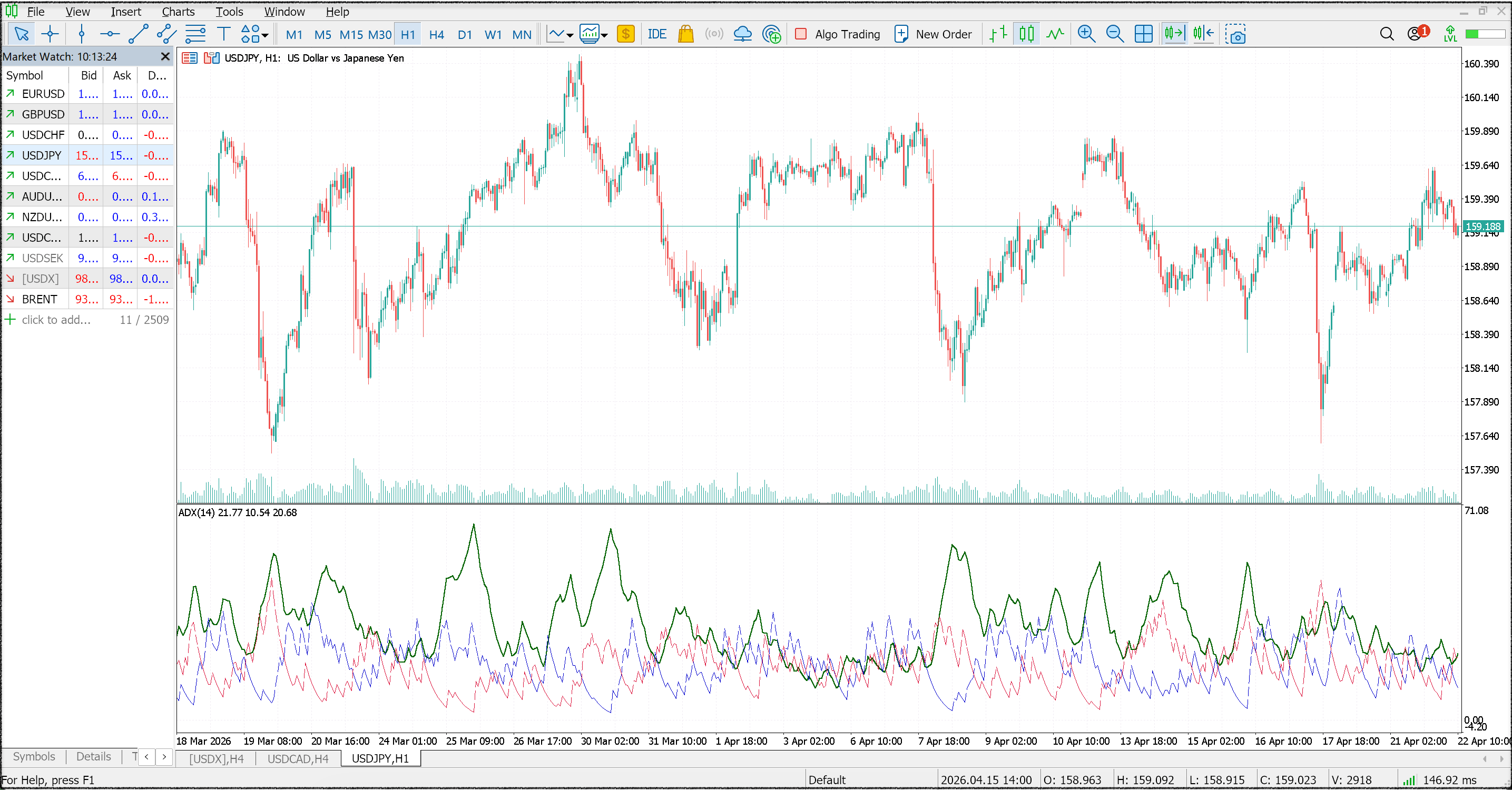 USDJPY hourly chart showing ADX indicator lines below price action on a trading platform.