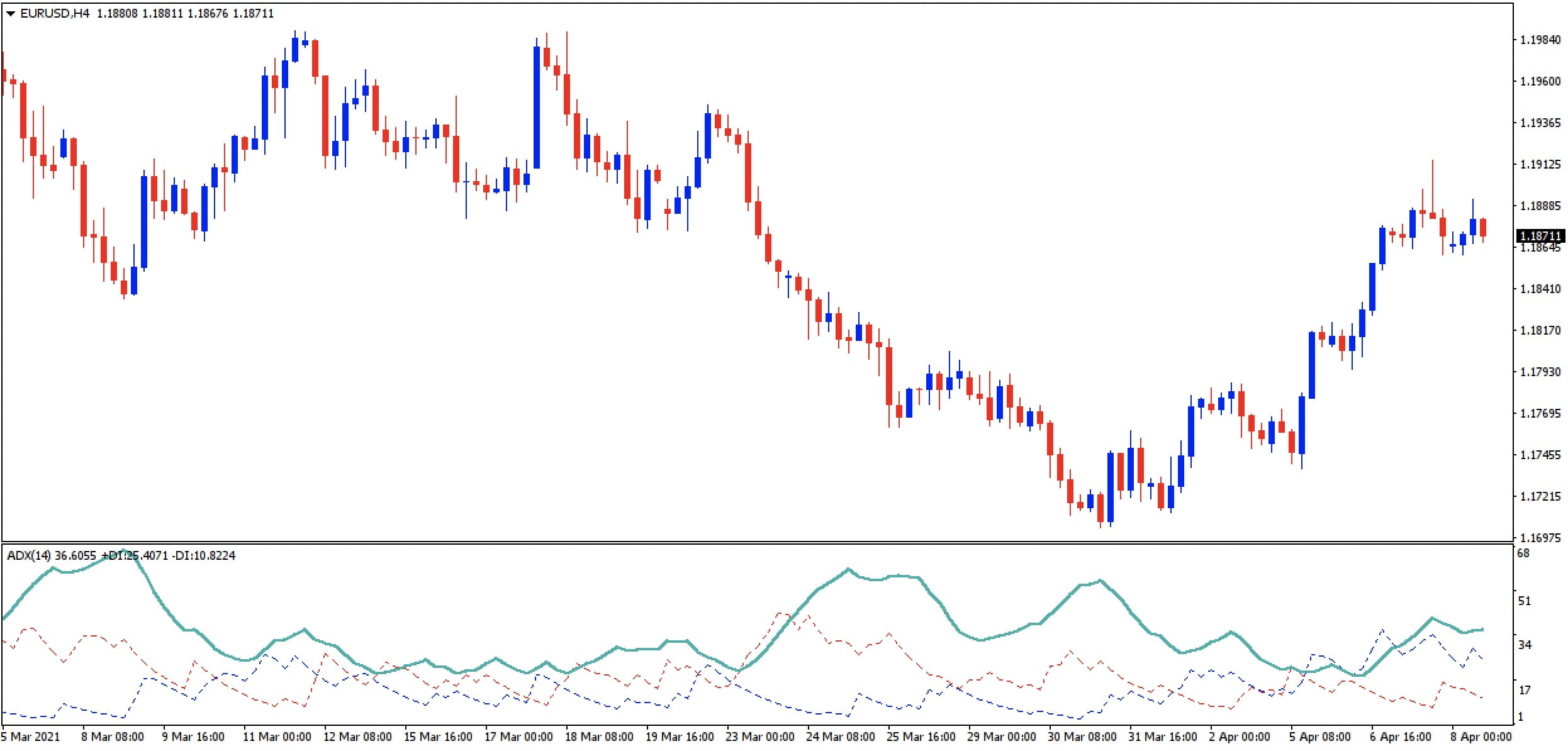 ADX Indicador - EURUSD H1