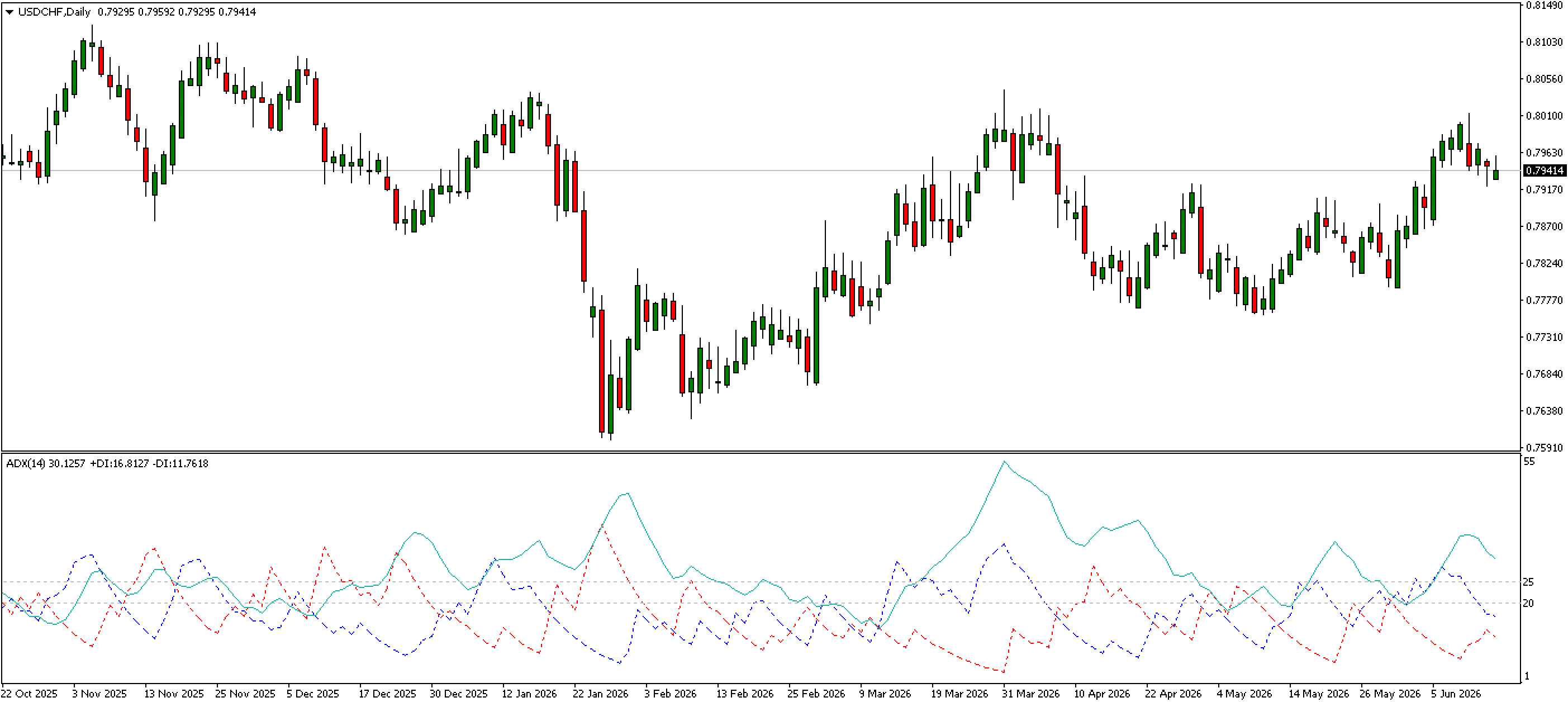 Daily USDCHF chart with ADX indicator added in MT4.