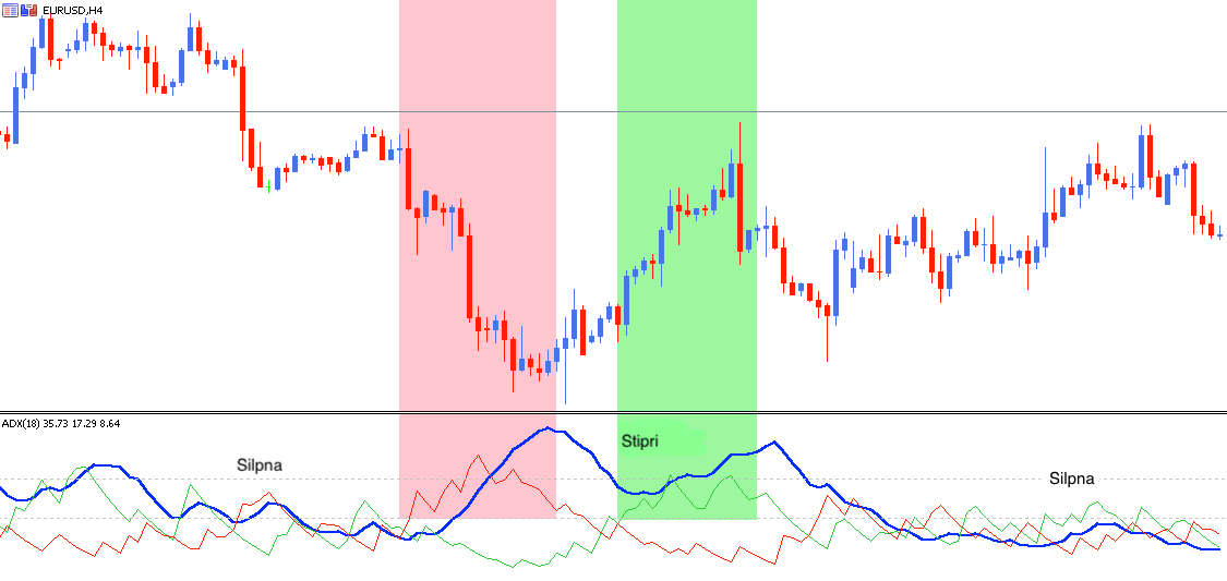 EURUSD H4 grafikas, panaudojant ADX