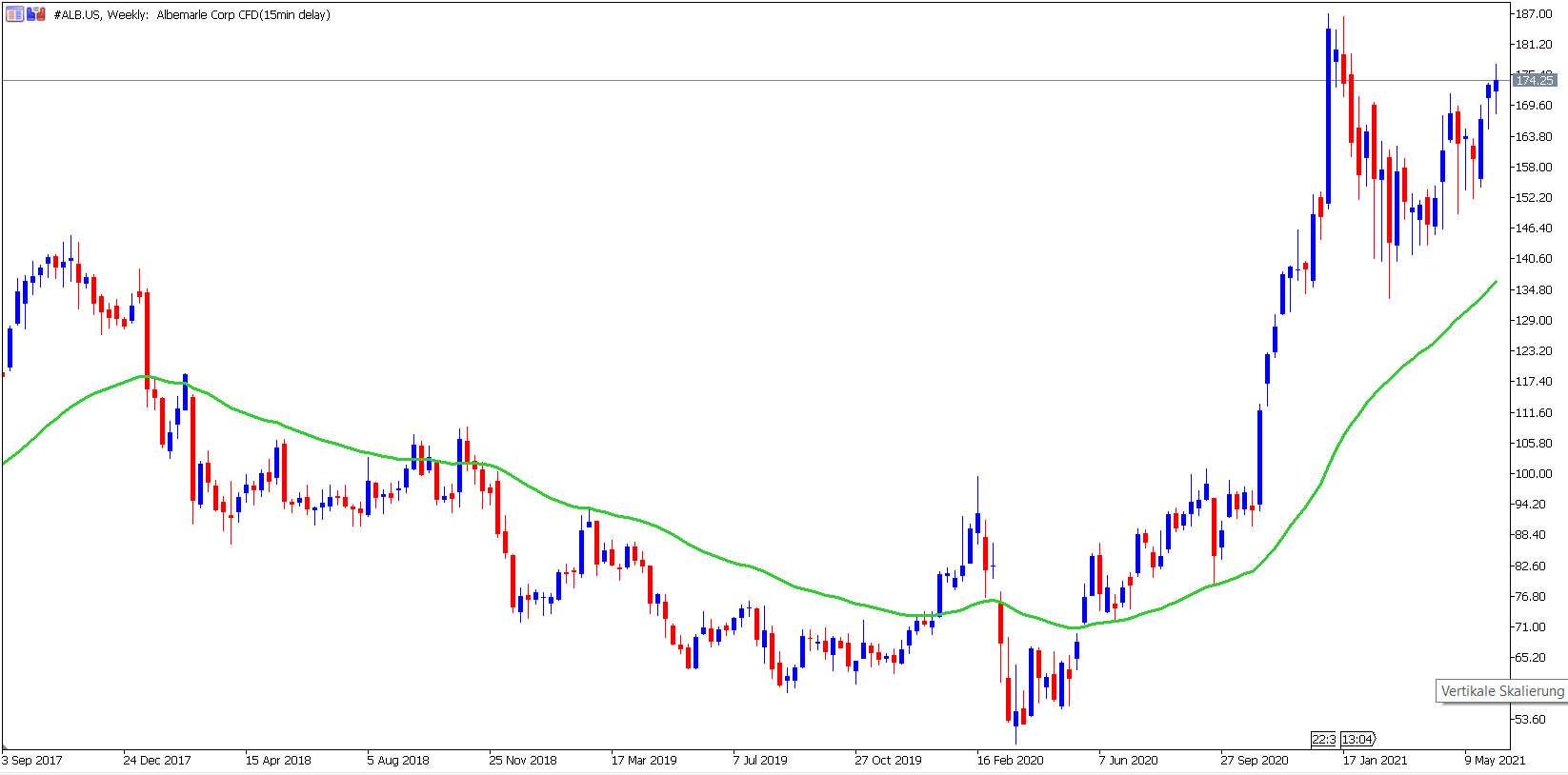 ALB.US Stock Analysis