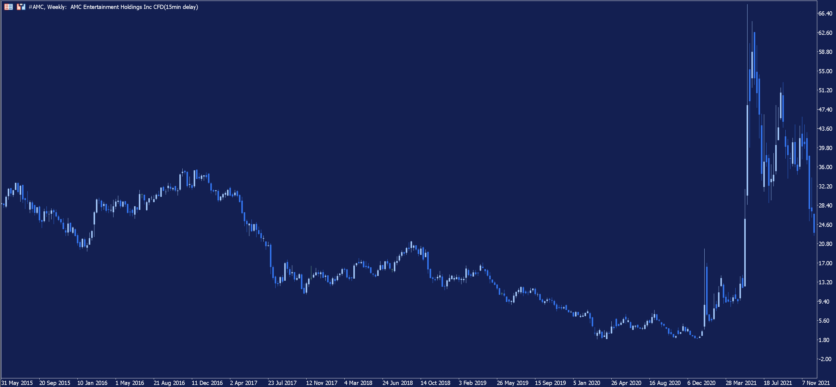 AMC weekly chart