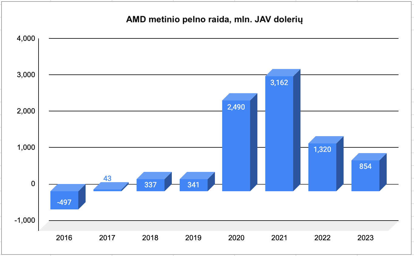 ADM metinio pelno raidos nuo 2016 iki 2023 metų grafinė diagrama