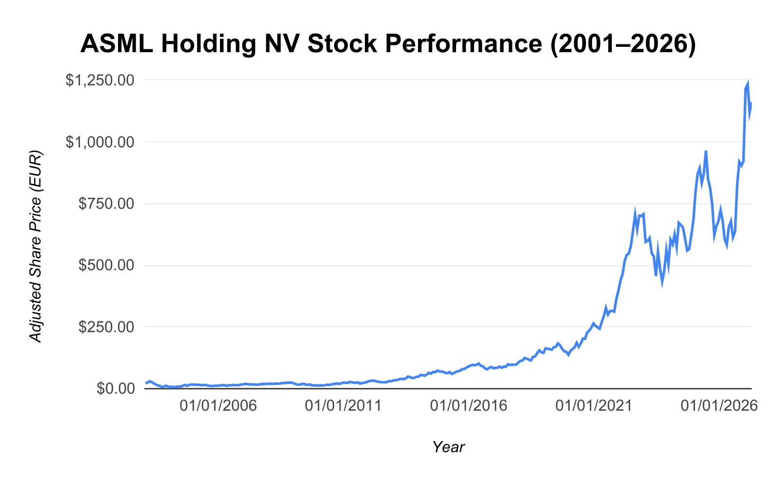 The image shows the performance of ASML Holding NV from 2001 to 2026