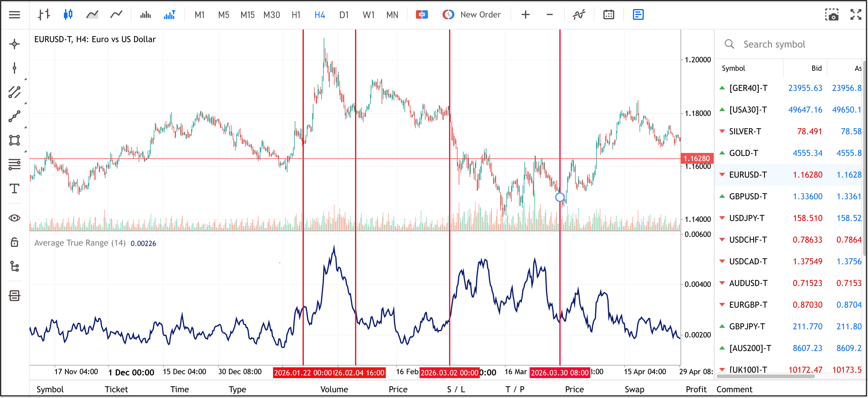 Sfondo bianco con grafico trading candlestick sull'andamento del prezzo di EURUSD ,H4, e sotto grafico con linee blu Average True Range (14).