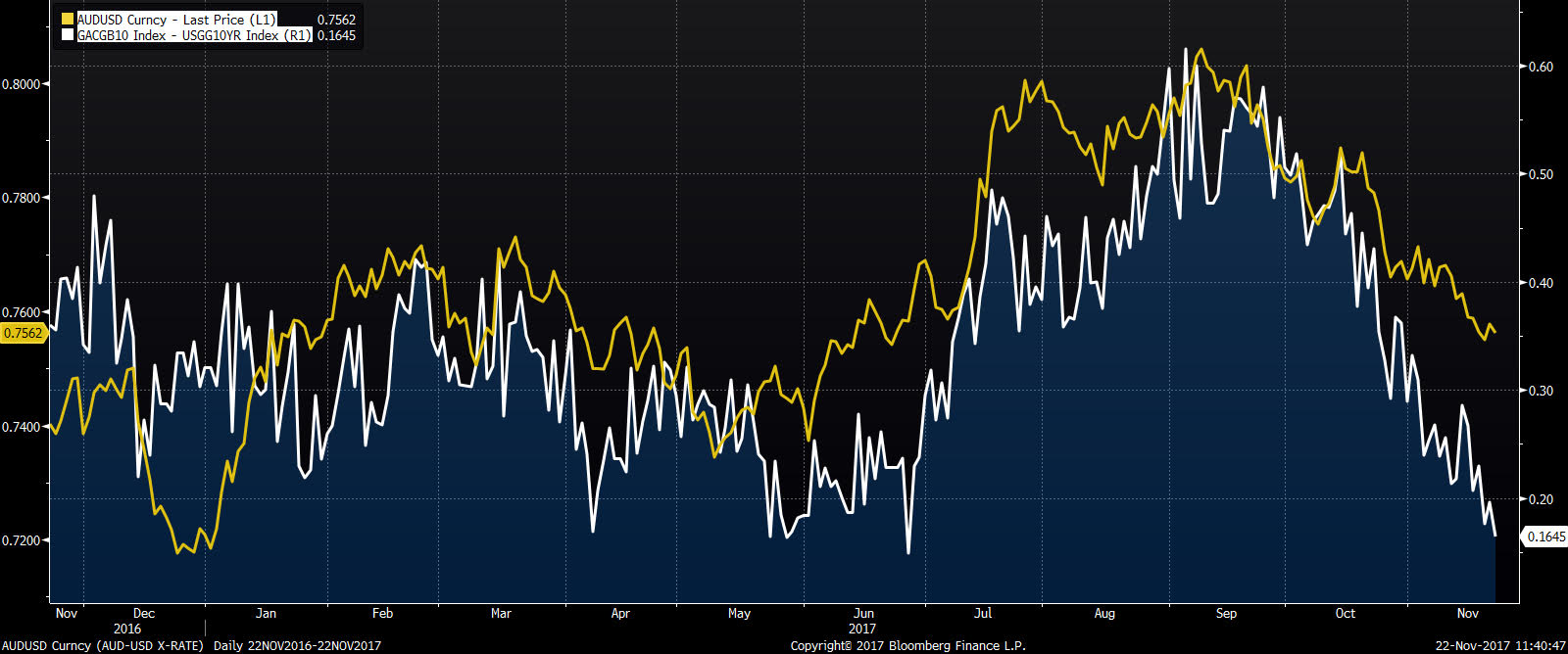 audusd spread obligacji 