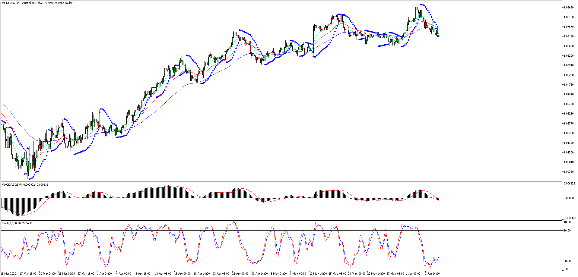 momentum day trading strategie, toegepast op het MetaTrader trading platform